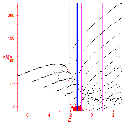 Peres lattice <M>